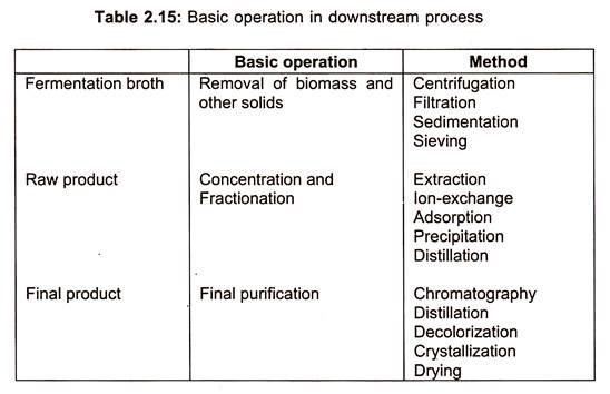 Downstream Processing Flow Chart