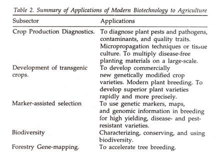 Summary of Applications of Modern Biotechnology to Agriculture 1
