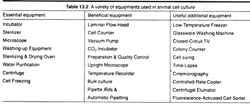A Variety of Equipments used in Animal Cell Culture