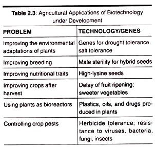 Agricultural Applications of Biotechnology under Development