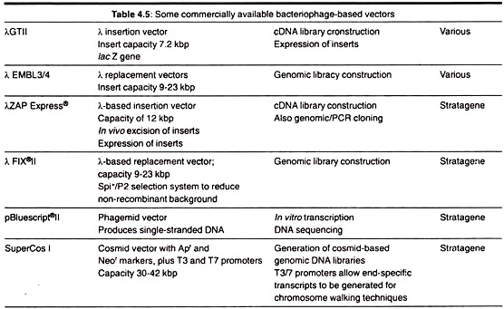 Some Commercially Available Bacteriophage-Based Vectors