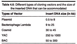 Cloning Vectors and the Size fo the Inserted DNA