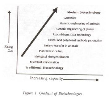 Branches of Science where Biotechnology can be used