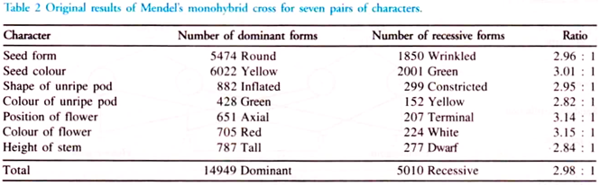 Original Results of Mendel's Monohybrid Cross