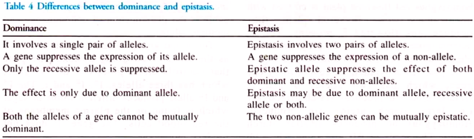 Differences between Dominance and Epistasis