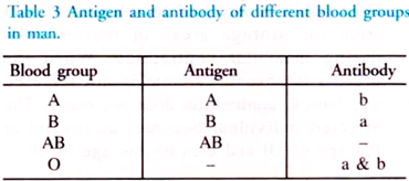 Antigen and Antibody of Different Blood Groups in Man